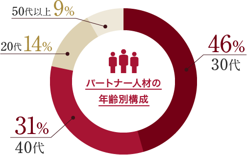 パートナー人材の年齢別構成