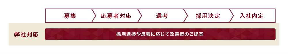 弊社対応:採用進捗や反響に応じて改善策のご提案