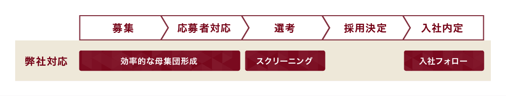 弊社対応:効率的な母集団形成、スクリーニング、入社フォロー