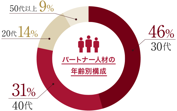 パートナー人材の年齢別構成