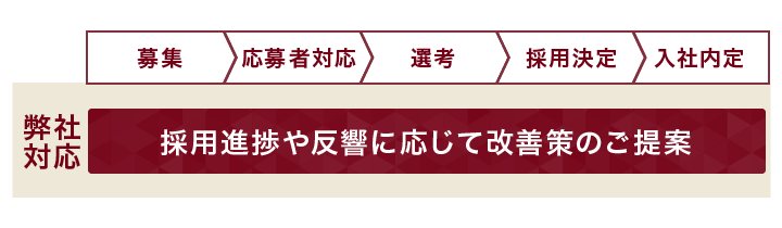 弊社対応：採用進捗や反響に応じて改善策のご提案