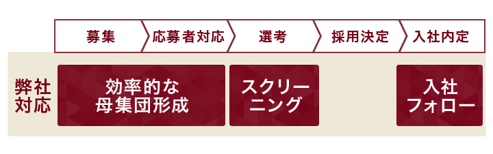 弊社対応：効率的な母集団形成、スクリーニング、入社フォロー
